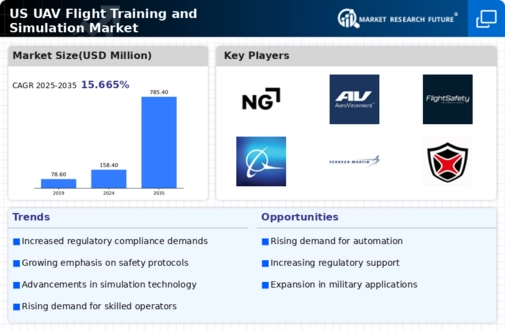 US UAV Flight Training and Simulation Market Infographic