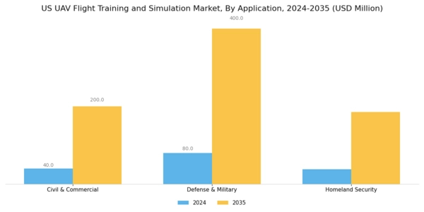 US UAV Flight Training and Simulation Market Segment Image 0