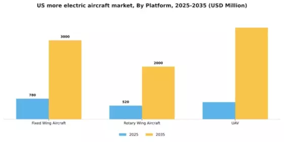 US More Electric Aircraft Market Segment Image 1