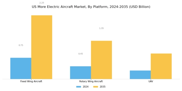 US More Electric Aircraft Market Segment Image 1