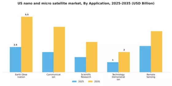 US Nano Micro Satellite Market Segment Image 0