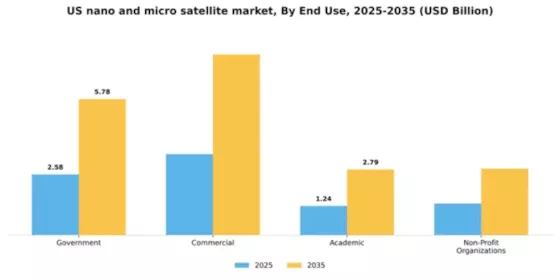 US Nano Micro Satellite Market Segment Image 1