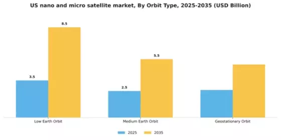 US Nano Micro Satellite Market Segment Image 3