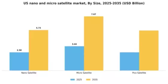 US Nano Micro Satellite Market Segment Image 4