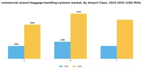 US Commercial Airport Baggage Handling Systems Market Segment Image 0