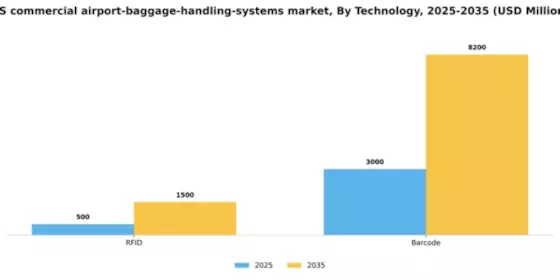 US Commercial Airport Baggage Handling Systems Market Segment Image 2