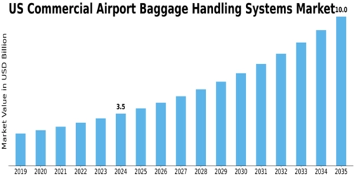 US Commercial Airport Baggage Handling Systems Market Size