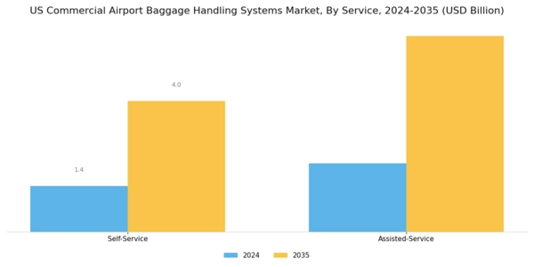 US Commercial Airport Baggage Handling Systems Market Segment Image 2