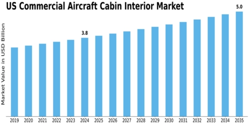US Commercial Aircraft Cabin Interior Market Size