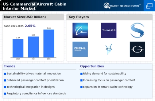 US Commercial Aircraft Cabin Interior Market Infographic