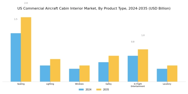 US Commercial Aircraft Cabin Interior Market Segment Image 0
