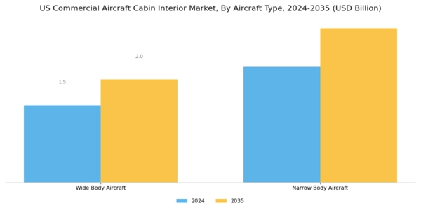 US Commercial Aircraft Cabin Interior Market Segment Image 1