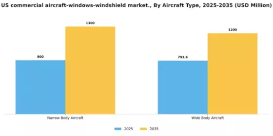 US Commercial Aircraft Windows Windshield Market Segment Image 0