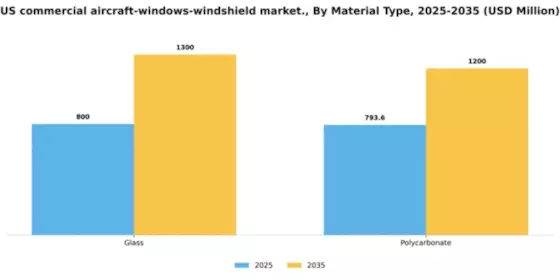 US Commercial Aircraft Windows Windshield Market Segment Image 2