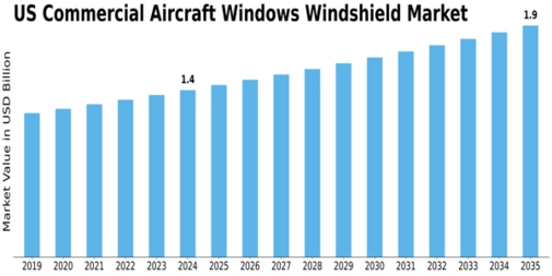 US Commercial Aircraft Windows Windshield Market Size