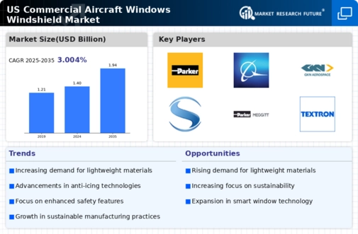 US Commercial Aircraft Windows Windshield Market Infographic