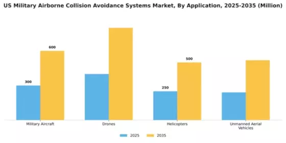 US Military Airborne Collision Avoidance Systems Market Segment Image 0