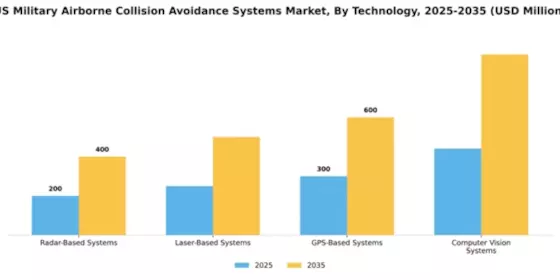 US Military Airborne Collision Avoidance Systems Market Segment Image 2