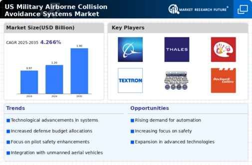 US Military Airborne Collision Avoidance Systems Market Infographic