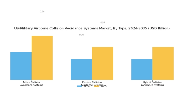 US Military Airborne Collision Avoidance Systems Market Segment Image 0