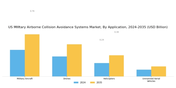 US Military Airborne Collision Avoidance Systems Market Segment Image 1