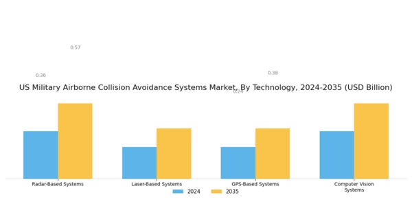 US Military Airborne Collision Avoidance Systems Market Segment Image 2