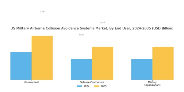 US Military Airborne Collision Avoidance Systems Market Segment Image 3