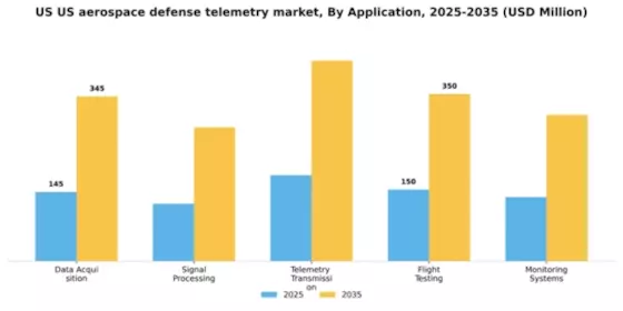 US Aerospace Defense Telemetry Market Segment Image 0