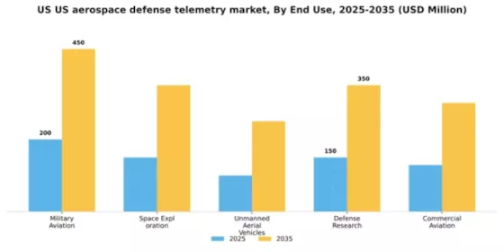 US Aerospace Defense Telemetry Market Segment Image 2