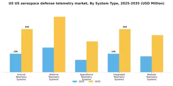 US Aerospace Defense Telemetry Market Segment Image 3