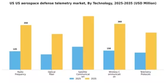 US Aerospace Defense Telemetry Market Segment Image 4