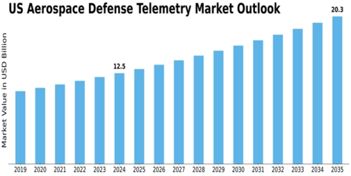 US Aerospace Defense Telemetry Market Size