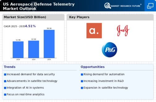 US Aerospace Defense Telemetry Market Infographic