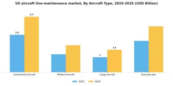 US Aircraft Line Maintenance Market Segment Image 0