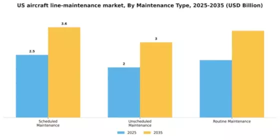 US Aircraft Line Maintenance Market Segment Image 2
