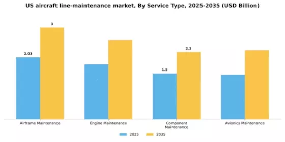 US Aircraft Line Maintenance Market Segment Image 3