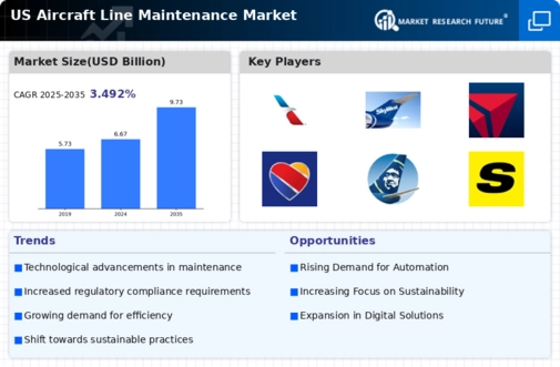 US Aircraft Line Maintenance Market Infographic