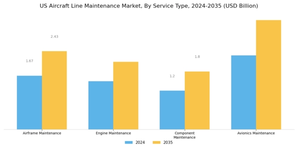 US Aircraft Line Maintenance Market Segment Image 0