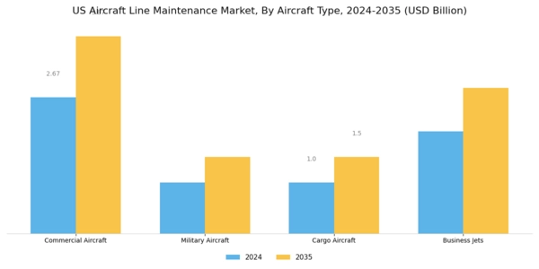 US Aircraft Line Maintenance Market Segment Image 1