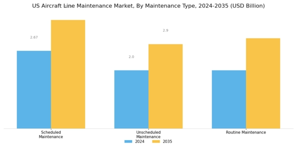 US Aircraft Line Maintenance Market Segment Image 2