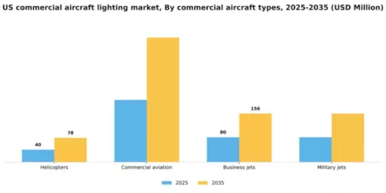US Commercial Aircraft Lighting Market Segment Image 0