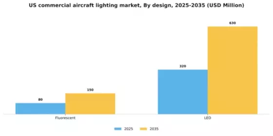 US Commercial Aircraft Lighting Market Segment Image 1