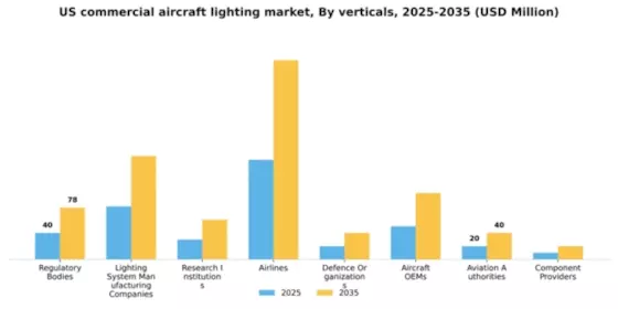 US Commercial Aircraft Lighting Market Segment Image 4