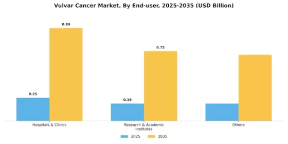 Vulvar Cancer Market Segment Image 0