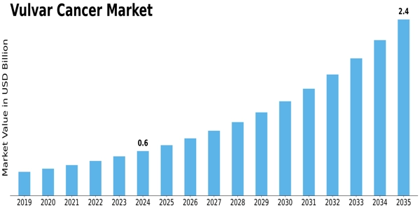 Vulvar Cancer Market Size