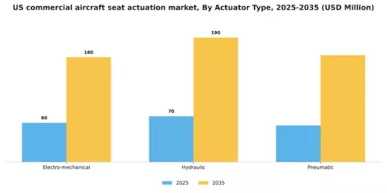 US Commercial Aircraft Seat Actuation Market Segment Image 0