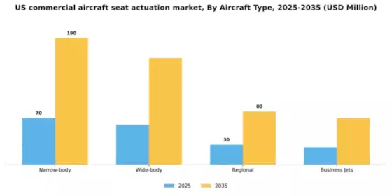US Commercial Aircraft Seat Actuation Market Segment Image 1