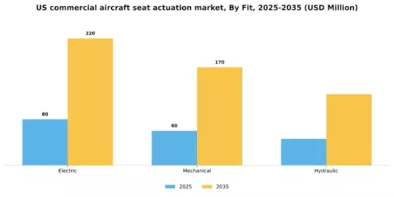 US Commercial Aircraft Seat Actuation Market Segment Image 3