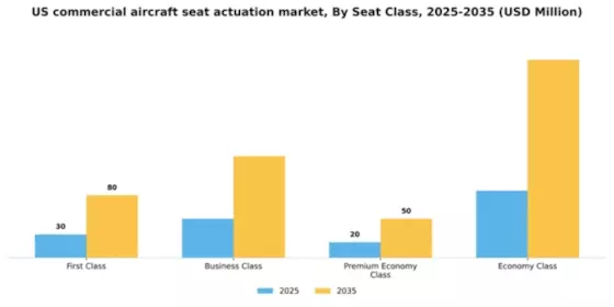 US Commercial Aircraft Seat Actuation Market Segment Image 4