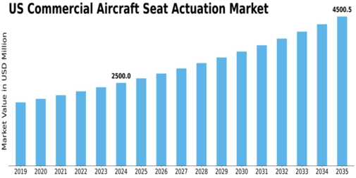 US Commercial Aircraft Seat Actuation Market Size